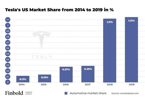 Cybertruck pre-orders surpasses Tesla's total deliveries in the last 2