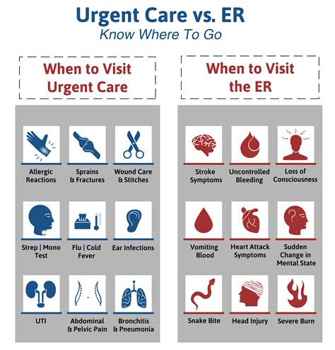 Urgent Care vs. ER – After Hours Urgent Care