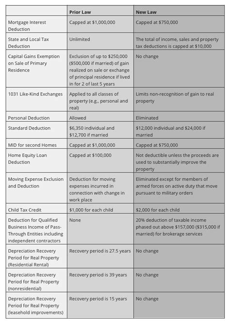 Tax Reform Law Chart | Welcome to San Diego