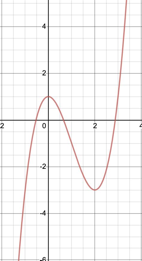 Extrema, End Behavior, and Graph Symmetry - Algebra II