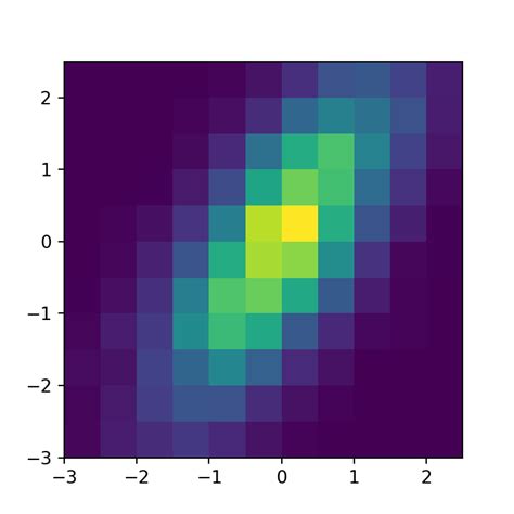 2D Histogram In Matplotlib PYTHON CHARTS 20960 Hot Sex Picture