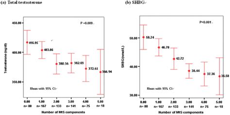 Distribution Of Total Testosterone And Sex Hormone Binding Globulin