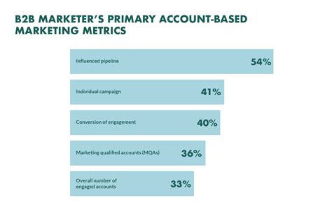 Account Based Marketing How To Create Better Abm Strategies