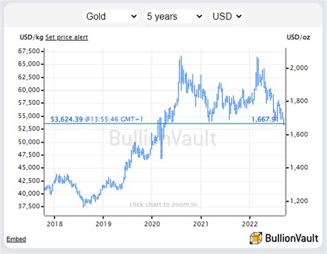 Gold Price 'Not Doing So Bad' in Face of Surging Rates, Yields and ...