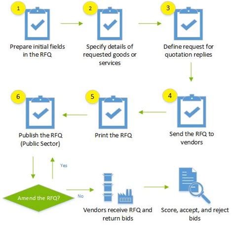 Create A Request For Quotation Microsoft Learn