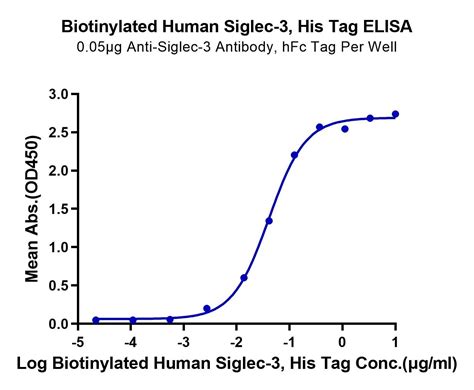 Biotinylated Human Siglec 3 CD33 Protein Accession P20138 Jiangsu