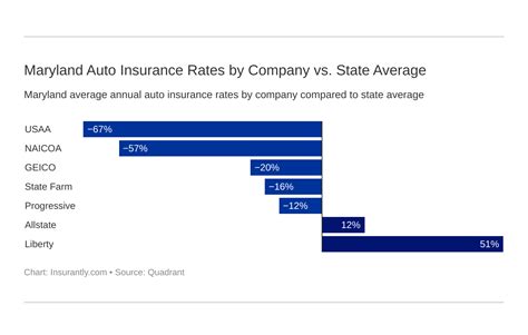 Maryland Auto Insurance Cheap Rates Best Companies And More Insurantly