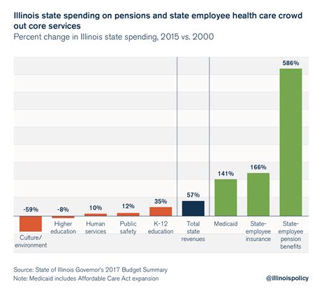 illinois senates spending cap doesnt protect taxpayers core services