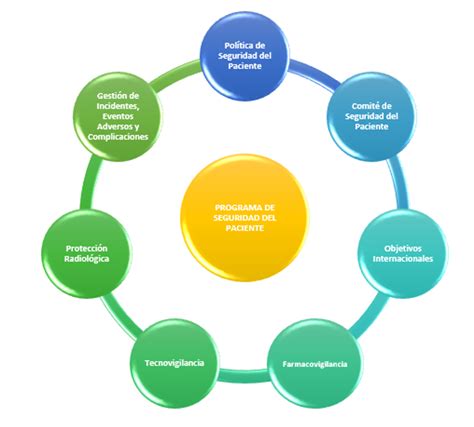 Programa De Seguridad Del Paciente Urointegral