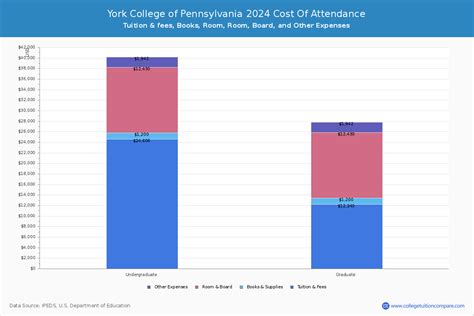 Ycp Tuition And Fees Net Price