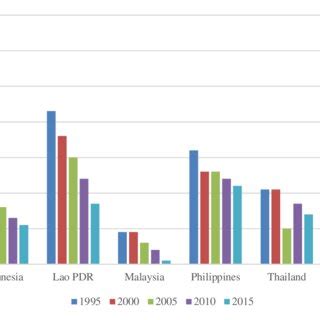 Proportion Of The Population At Or Below The National Poverty Line Of