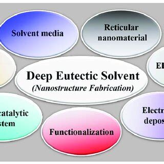 The applications of deep eutectic solvents (DESs) for nanomaterial ...