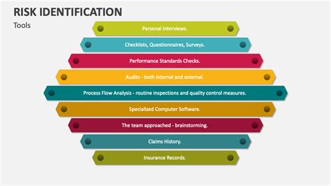 Risk Identification Powerpoint Presentation Slides Ppt Template