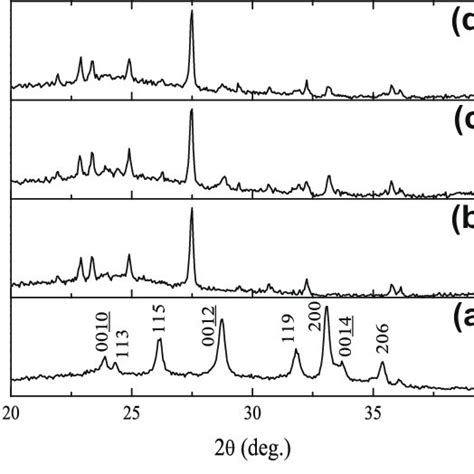 X Ray Diffraction Patterns Of A Powder Sample A The Pvc Plate B Download Scientific