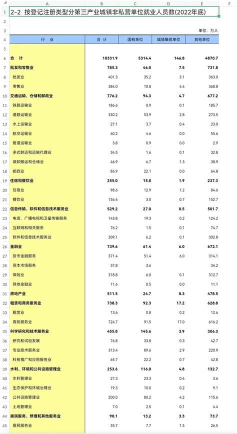 更新！《中国第三产业统计年鉴》excel版集合（1991 2023） 哔哩哔哩