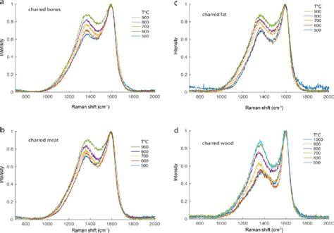 Raman Spectra Of Experimental Unaltered Chars A Charred Bones B