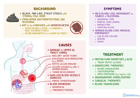 melena     symptoms bleeding treatment   osmosis