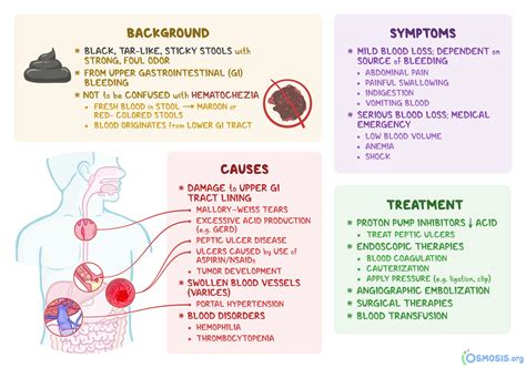 What Causes The Characteristic Features Of Coffee-ground Emesis ...