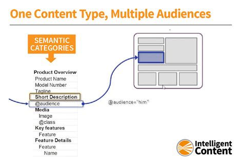 Content Types What Can They Do For You Examples From Noz Urbina