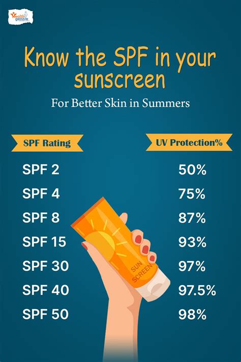 Here is the SPF chart to let you know all about the SPF in your ...