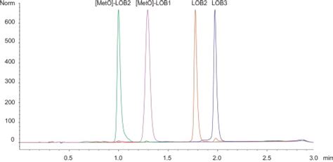 Reversed Phase Hplc Chromatogram From A Chromolith® Highresolution Download Scientific Diagram