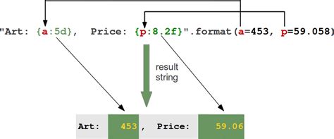 General Way Of Working Of The Format Method With Keyword Parameters