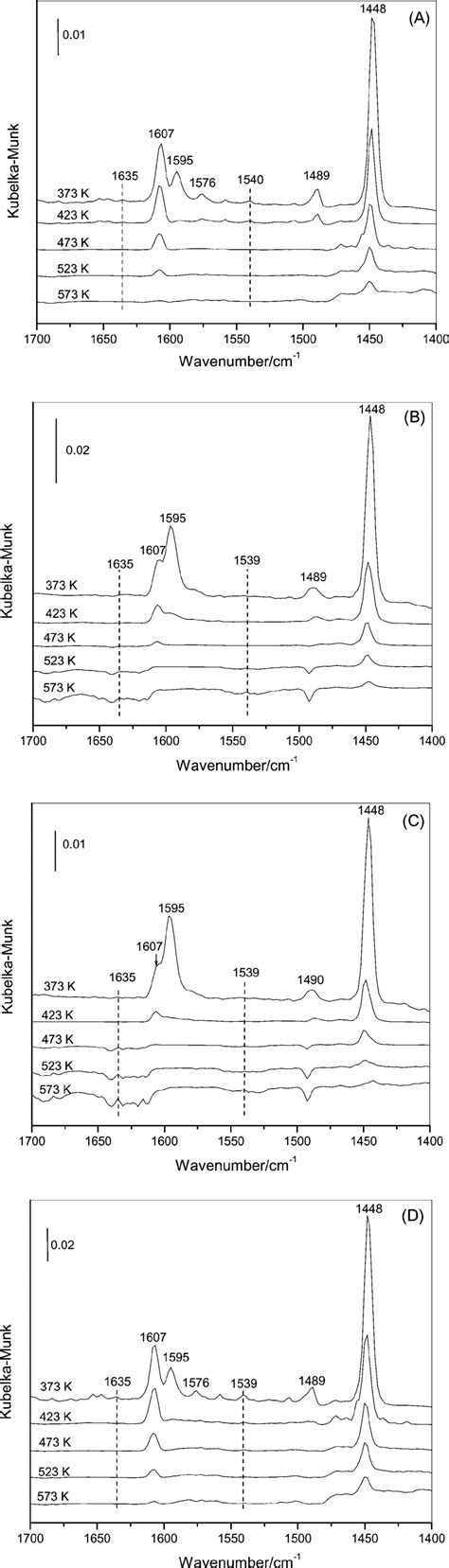 In Situ Drifts Spectra Of Adsorbed Pyridine On A Ni 2 Psio 2 B Download Scientific