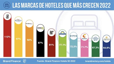 Nh Y Barcel Las Marcas Espa Olas De Hoteles M S Valiosas Smart