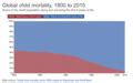 child mortality wikipedia