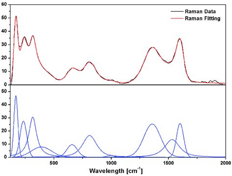 Raman Spectroscopy Graph