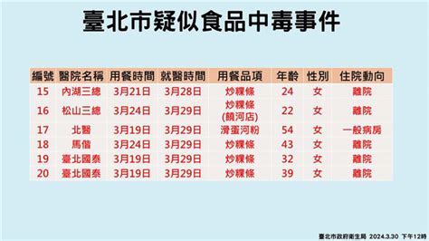 寶林茶室中毒案北市增至20例！22歲女曾在「饒河店」吃粿條