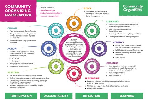 The Community Organising Framework Community Organisers