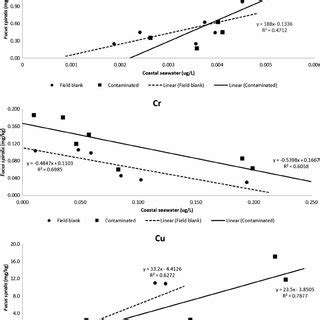 Correlations Between Metal Concentrations Cd Cr Cu Fe Mn And Zn