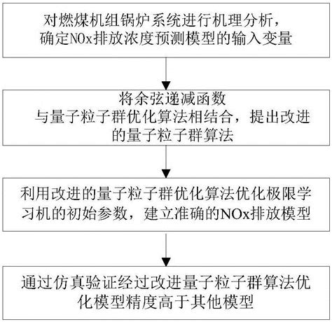 基于改进量子粒子群算法的锅炉nox预测模型优化方法与流程