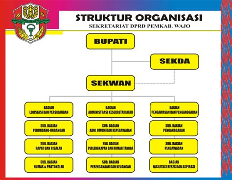 Struktur Organisasi Dprd Kab Wajo