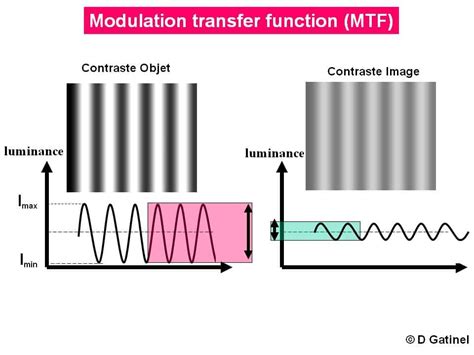 Mtf Modulation Transfer Function Docteur Damien Gatinel