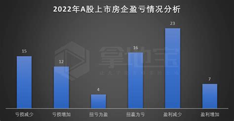 近六成房企预亏！华夏幸福扭亏为盈？a股77家上市房企发布业绩预告！净利润市场变动原因