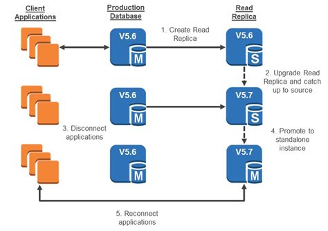 How To Setup Mysql Database On Aws Rds Relational Database Service Images