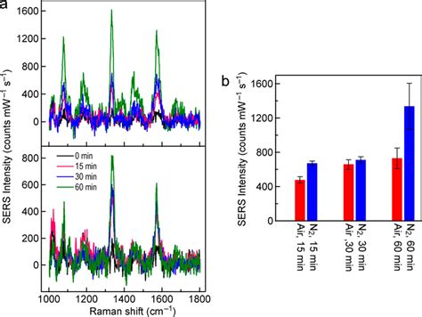 Sers Measurements On The Plasma Treated 53 Nm Thick Au Npls A