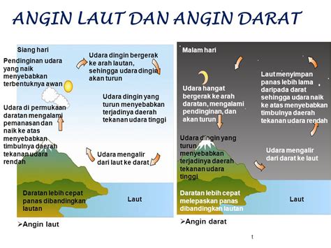 Gambar Angin Laut Dan Angin Darat