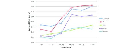 Plot Of Average Effect Size D By Region For Each Age Group The