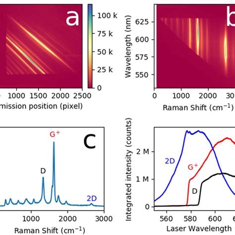 PDF Full Spectrum Raman Excitation Mapping Spectroscopy