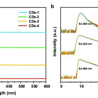 A UV Vis Absorbance Spectra B Time Resolved PL Spectra Of The Four