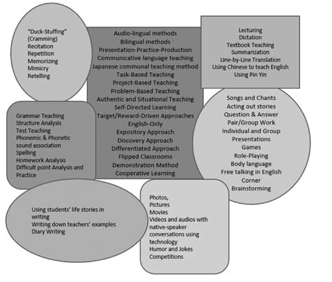 English Language Teaching Approaches Methods And Activities