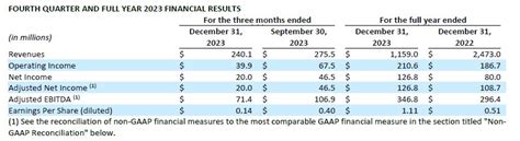 Excelerate Energy Reports Strong Full Year Results And Announces