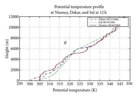 Profiles Of Virtual Potential Temperature θv Potential Temperature θ