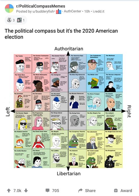 R Politicalcompassmemes Back At It With The Hot Takes Scrolller
