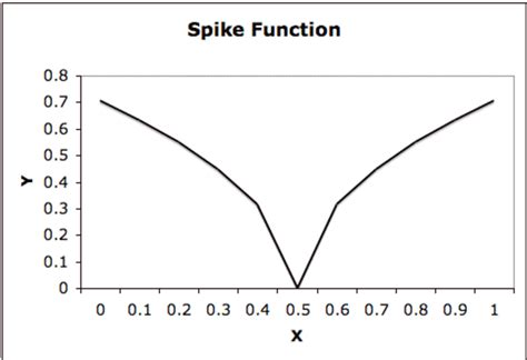 Figure From Non Differentiable Minimization In The Context Of The