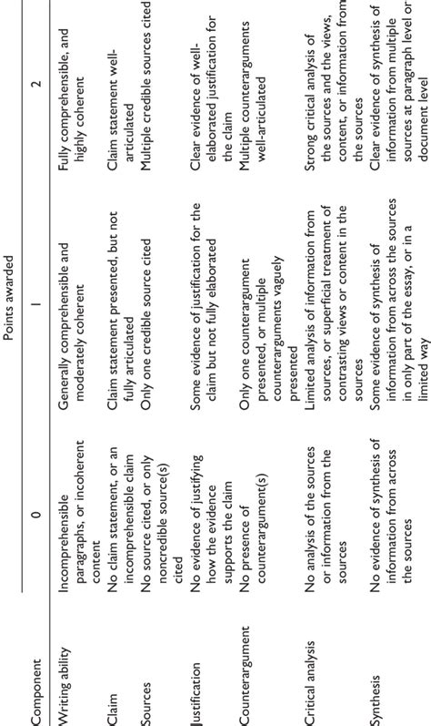 Rubric For Scoring The Argumentative Essays Download Scientific Diagram