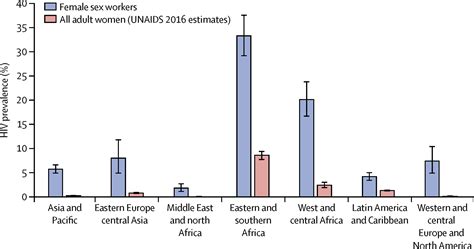 The Global Response And Unmet Actions For Hiv And Sex Workers The Lancet